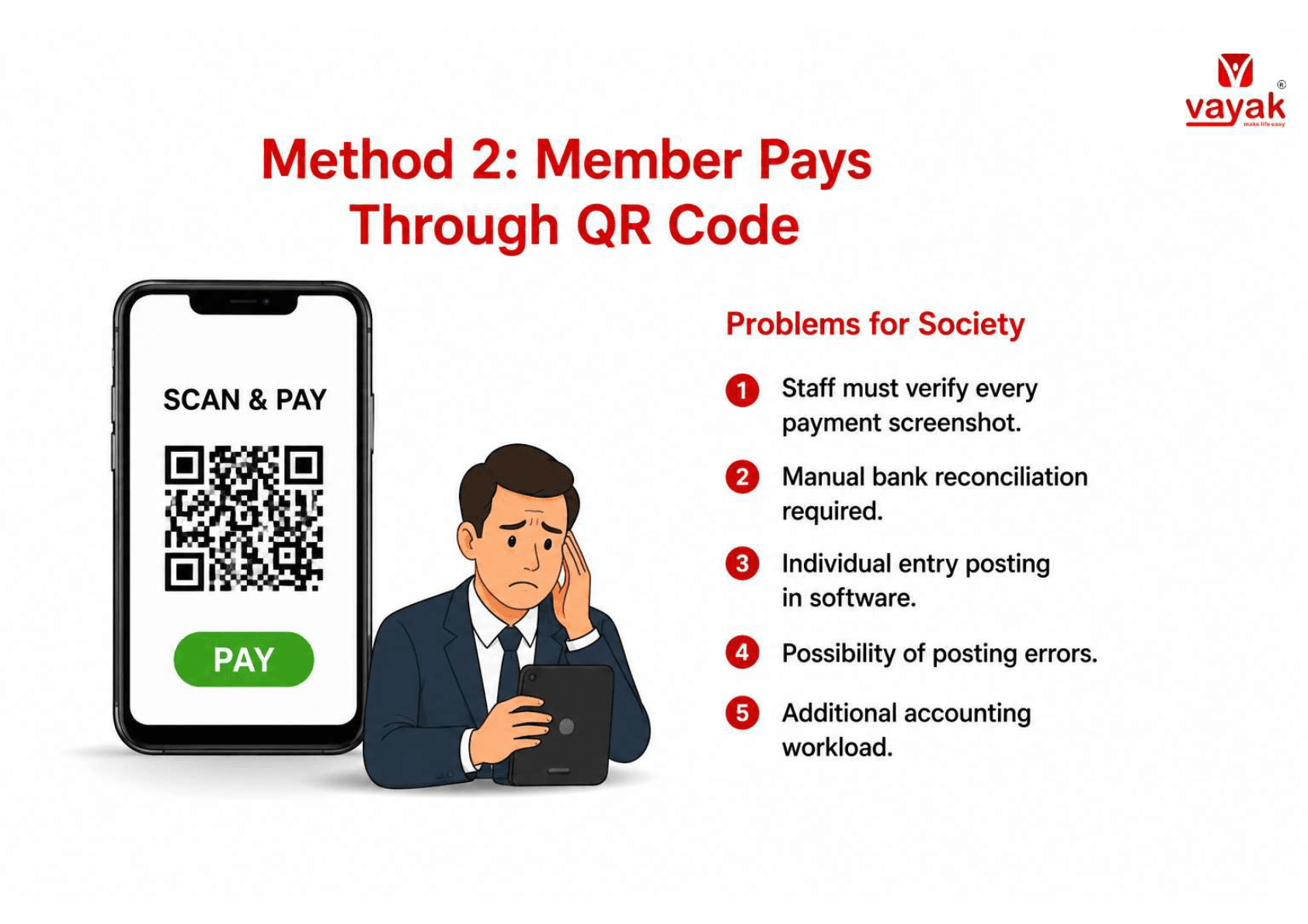 Problems when members pay through QR code including manual verification and software posting